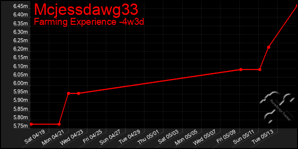 Last 31 Days Graph of Mcjessdawg33