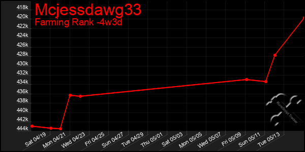 Last 31 Days Graph of Mcjessdawg33