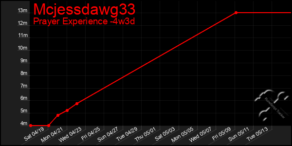 Last 31 Days Graph of Mcjessdawg33