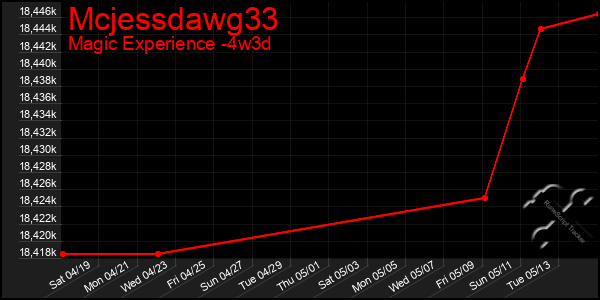 Last 31 Days Graph of Mcjessdawg33