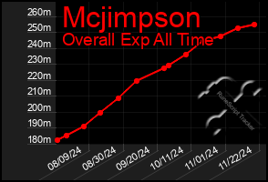 Total Graph of Mcjimpson