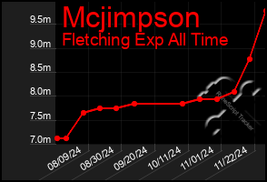 Total Graph of Mcjimpson