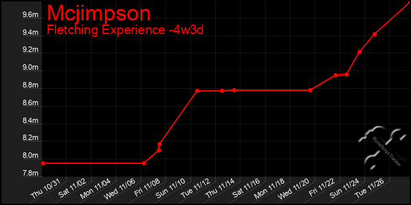 Last 31 Days Graph of Mcjimpson