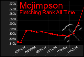 Total Graph of Mcjimpson