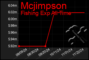 Total Graph of Mcjimpson