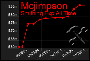 Total Graph of Mcjimpson