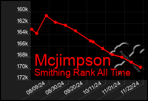 Total Graph of Mcjimpson