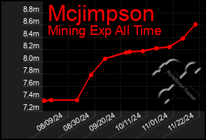 Total Graph of Mcjimpson