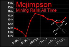 Total Graph of Mcjimpson