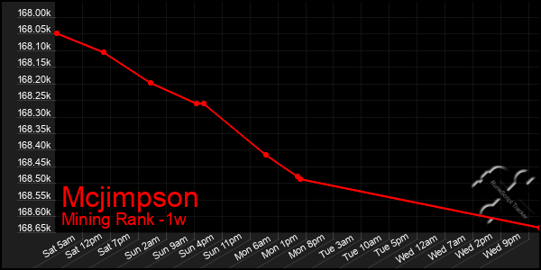 Last 7 Days Graph of Mcjimpson