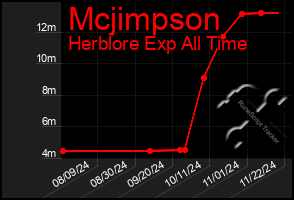 Total Graph of Mcjimpson