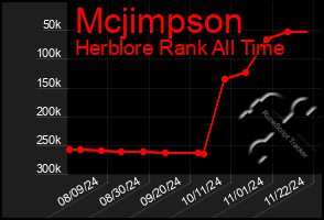 Total Graph of Mcjimpson