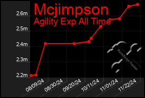 Total Graph of Mcjimpson