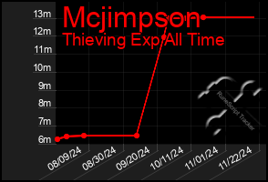 Total Graph of Mcjimpson