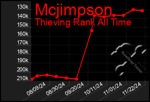 Total Graph of Mcjimpson