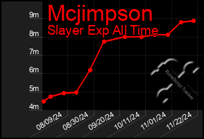 Total Graph of Mcjimpson