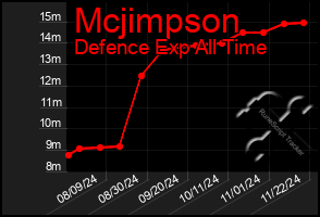 Total Graph of Mcjimpson