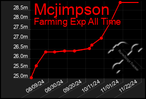 Total Graph of Mcjimpson