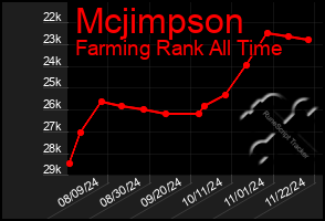 Total Graph of Mcjimpson