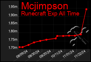 Total Graph of Mcjimpson