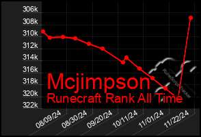 Total Graph of Mcjimpson