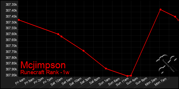 Last 7 Days Graph of Mcjimpson