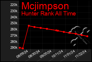 Total Graph of Mcjimpson