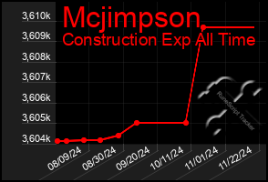 Total Graph of Mcjimpson