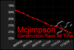 Total Graph of Mcjimpson