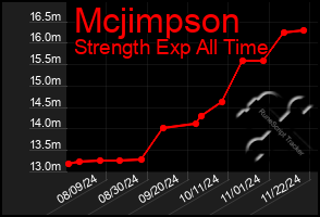 Total Graph of Mcjimpson