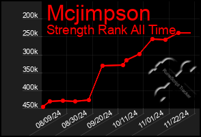 Total Graph of Mcjimpson