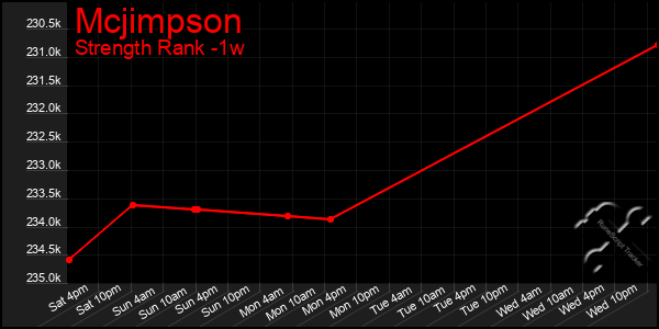 Last 7 Days Graph of Mcjimpson