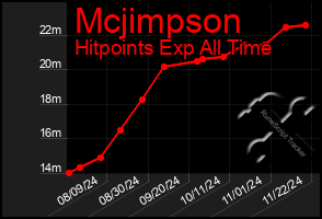 Total Graph of Mcjimpson