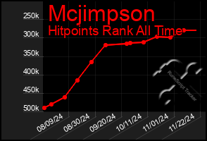 Total Graph of Mcjimpson