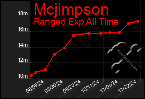 Total Graph of Mcjimpson