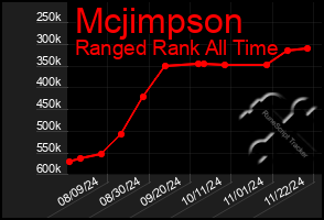 Total Graph of Mcjimpson