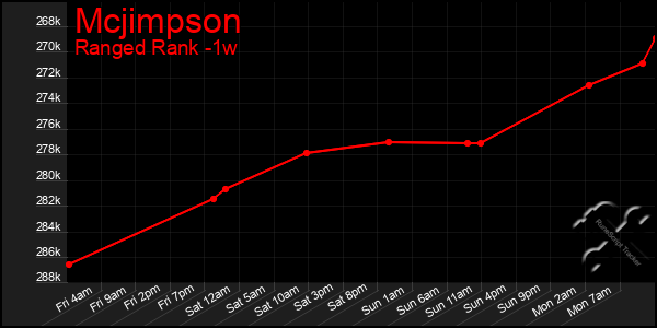 Last 7 Days Graph of Mcjimpson