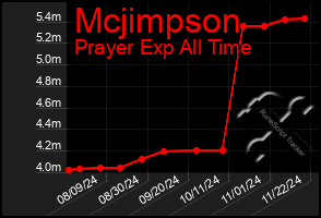 Total Graph of Mcjimpson