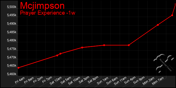 Last 7 Days Graph of Mcjimpson