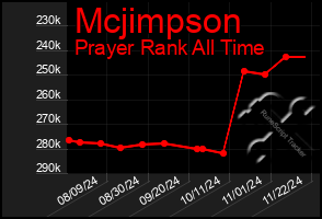 Total Graph of Mcjimpson