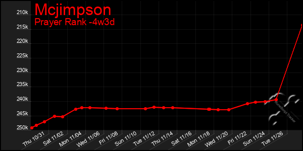 Last 31 Days Graph of Mcjimpson