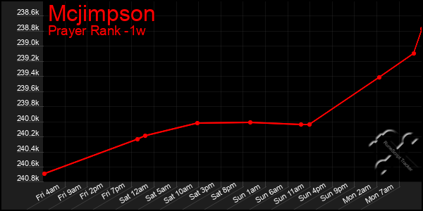 Last 7 Days Graph of Mcjimpson