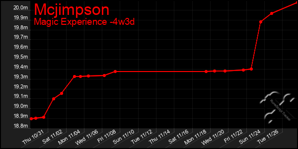 Last 31 Days Graph of Mcjimpson