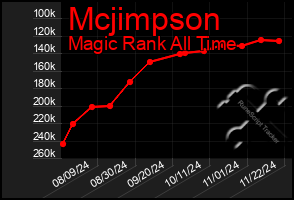 Total Graph of Mcjimpson