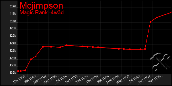 Last 31 Days Graph of Mcjimpson