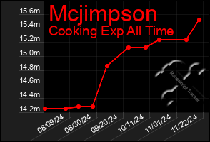 Total Graph of Mcjimpson