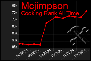 Total Graph of Mcjimpson