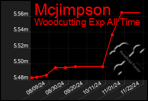 Total Graph of Mcjimpson