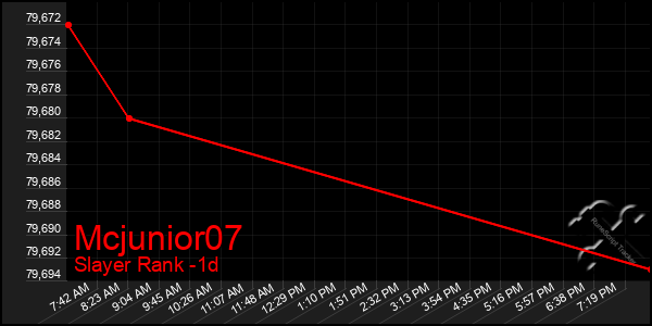 Last 24 Hours Graph of Mcjunior07