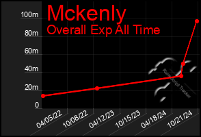 Total Graph of Mckenly